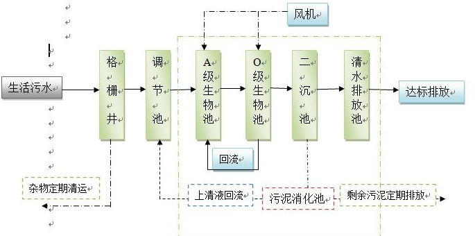 農(nóng)村鄉(xiāng)鎮(zhèn)污水處理設(shè)備 農(nóng)村鄉(xiāng)鎮(zhèn)污水處理設(shè)備