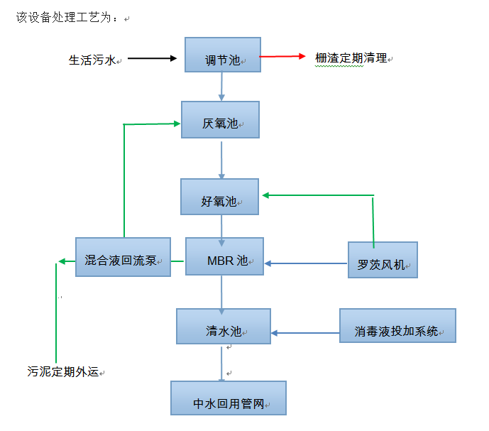 一體化MBR污水處理設(shè)備 一體化MBR污水處理設(shè)備
