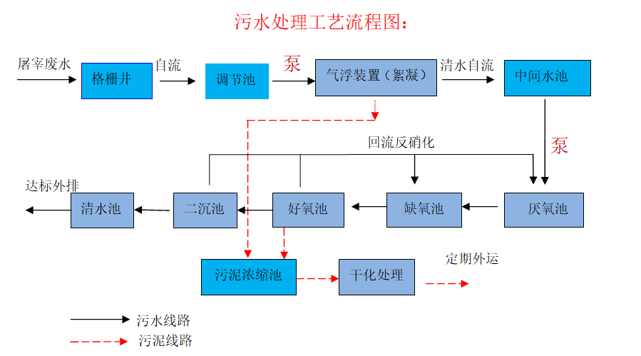 屠宰場污水處理工藝流程 屠宰場污水處理工藝流程