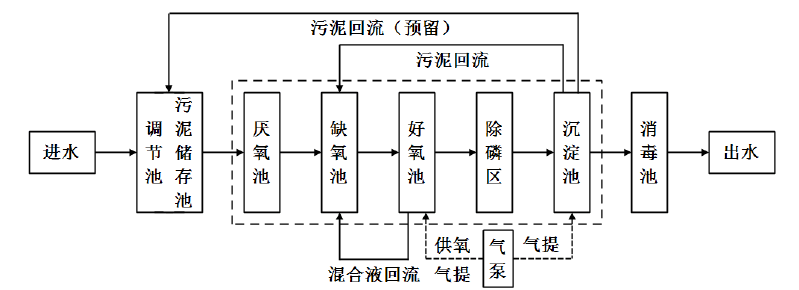 A2/O生物接觸氧化工藝
