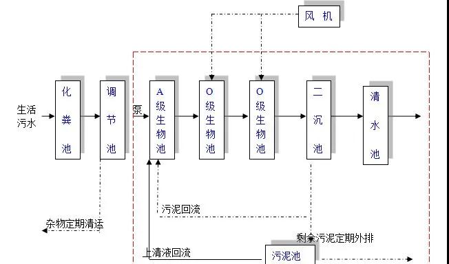 一體化生活污水處理設(shè)備