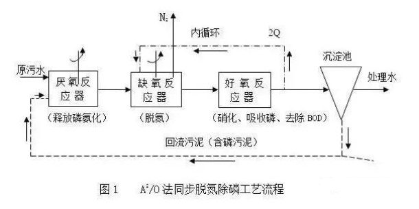 污水廢水處理總氮去除方式