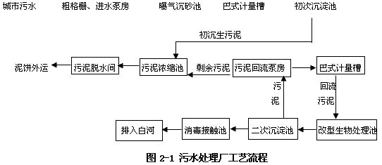 污水廢水處理總氮去除方式